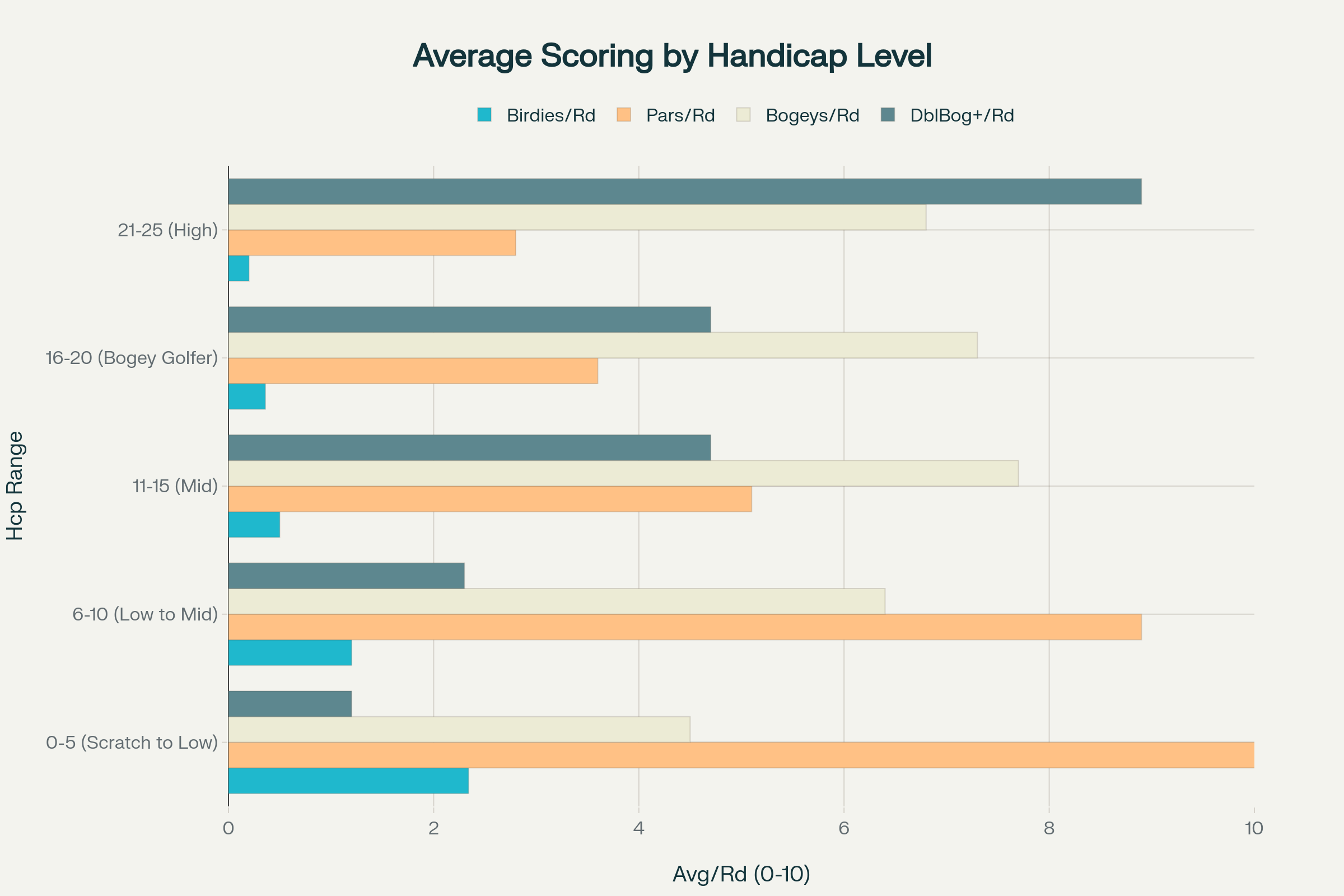 Average Scoring by Handicap level