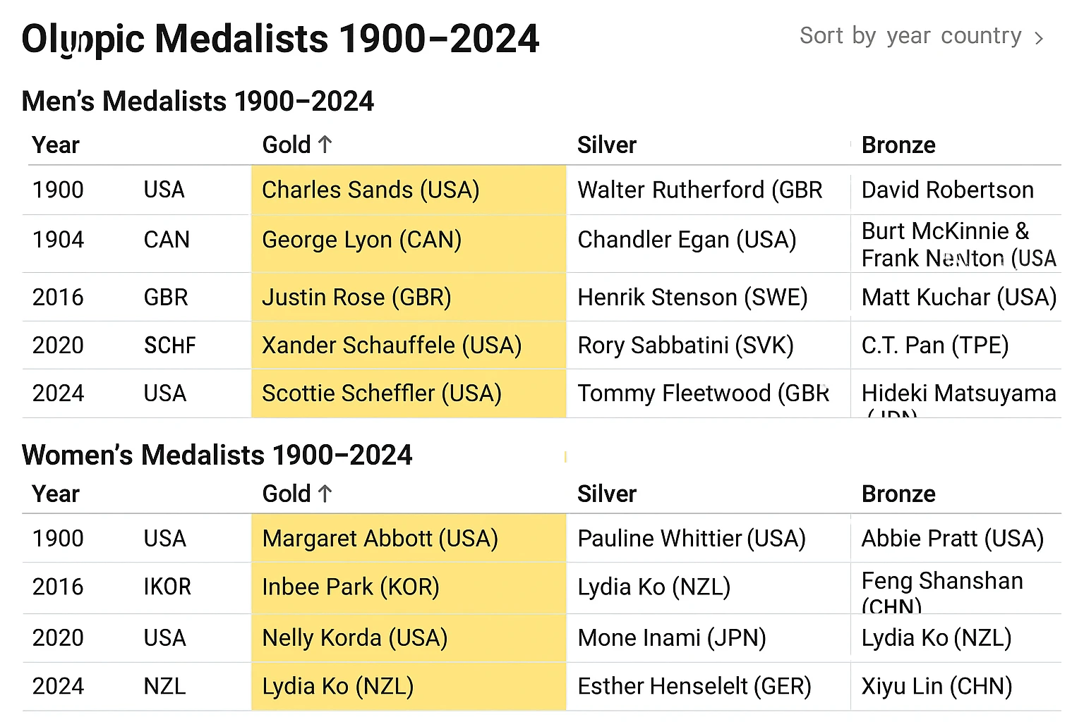 Interactive leaderboard showing Olympic golf medal winners by year, country, and medal type from 1900 to 2024