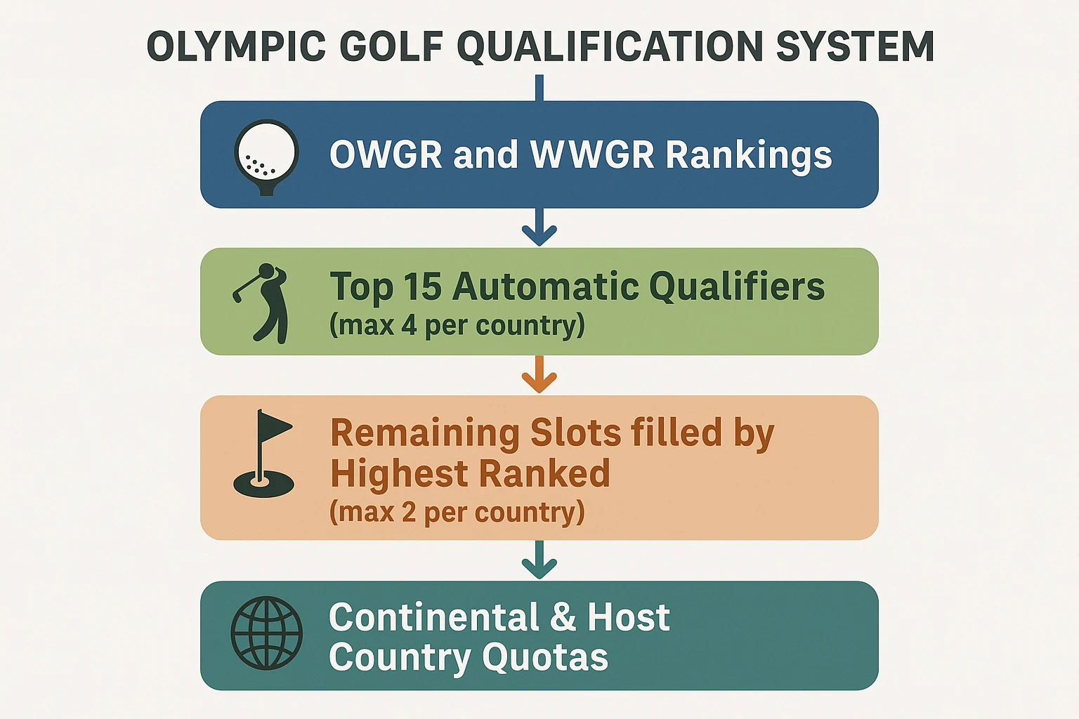 Flowchart detailing the Olympic golf qualification process starting from OWGR rankings to continental and host country quotas
