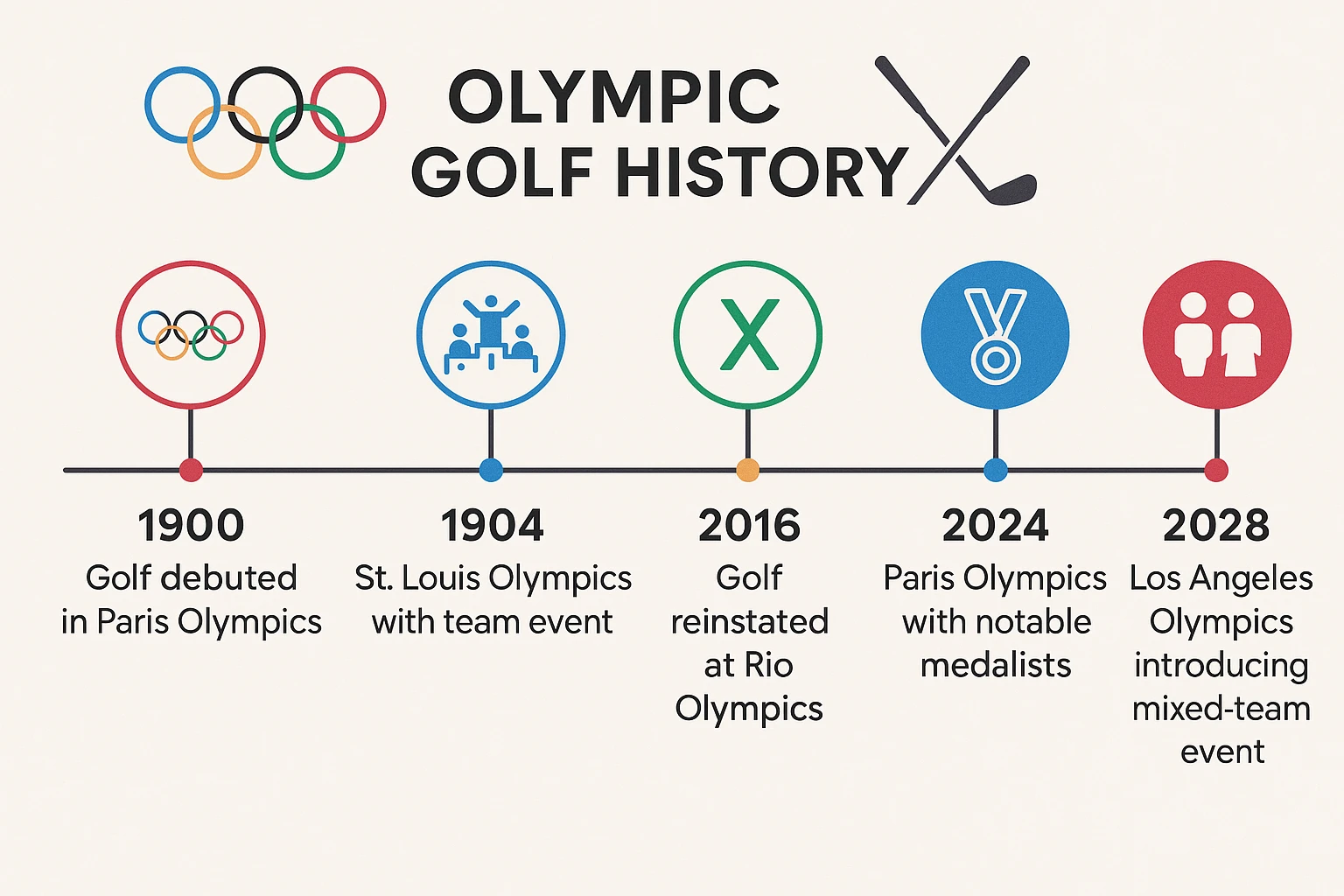Infographic timeline showing key golf milestones from its Olympic debut in 1900, hiatus, reinstatement in 2016, to the upcoming 2028 mixed-team event