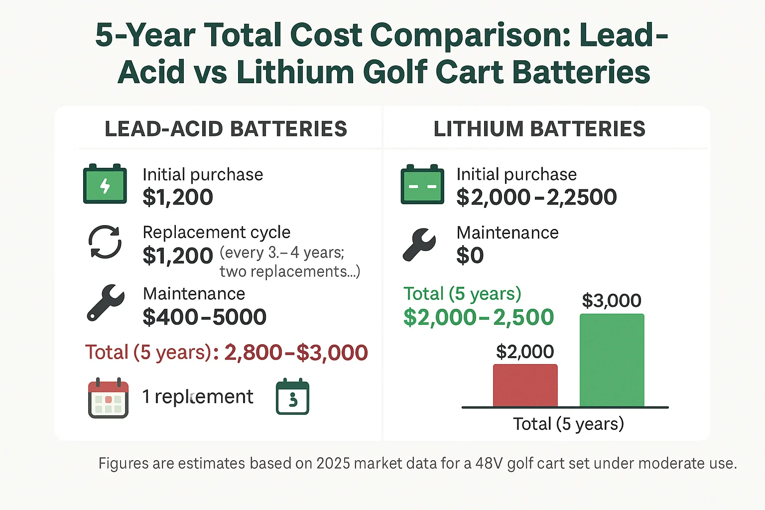 5-year total cost comparison between lead-acid and lithium golf cart batteries